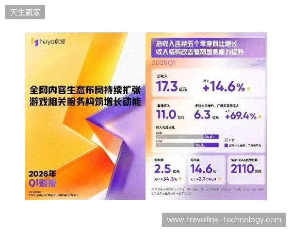 虎牙发布2026年Q1财报：收入连续五季同比增长，盈利能力持续提升